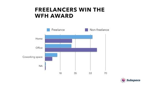 自由開發人員是否與眾不同